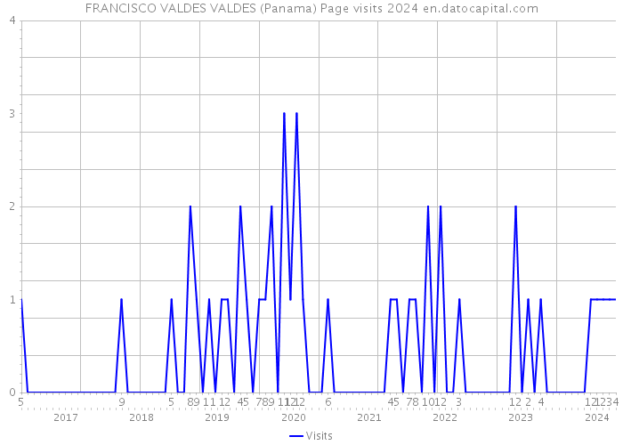 FRANCISCO VALDES VALDES (Panama) Page visits 2024 