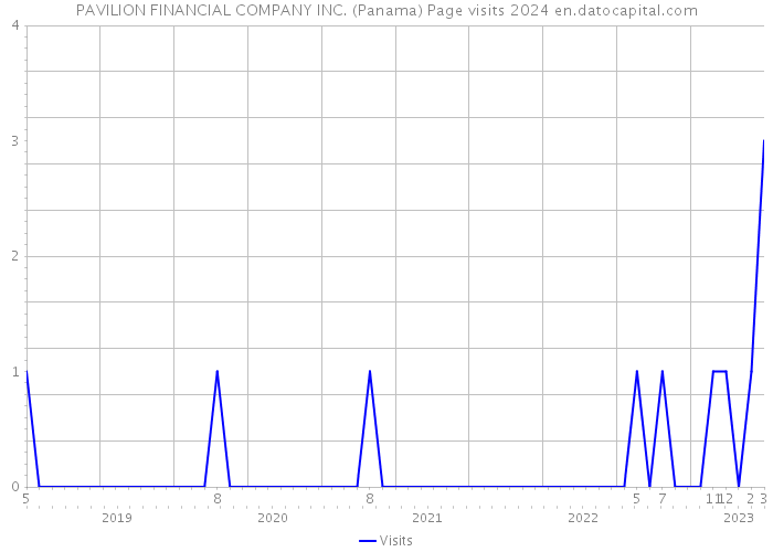 PAVILION FINANCIAL COMPANY INC. (Panama) Page visits 2024 
