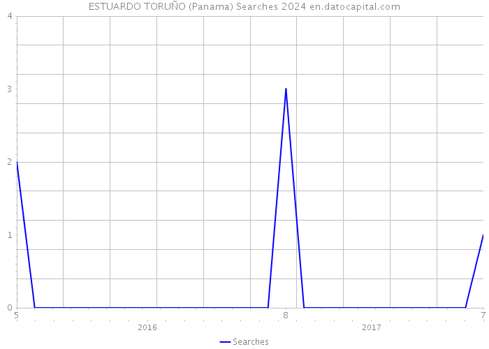 ESTUARDO TORUÑO (Panama) Searches 2024 