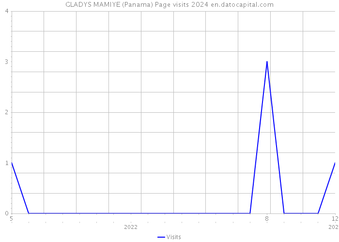 GLADYS MAMIYE (Panama) Page visits 2024 