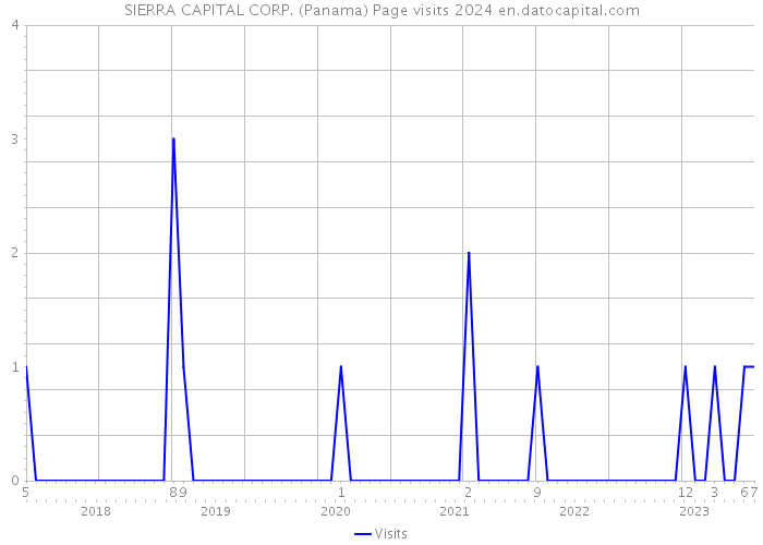 SIERRA CAPITAL CORP. (Panama) Page visits 2024 