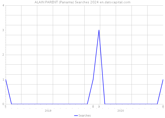 ALAIN PARENT (Panama) Searches 2024 