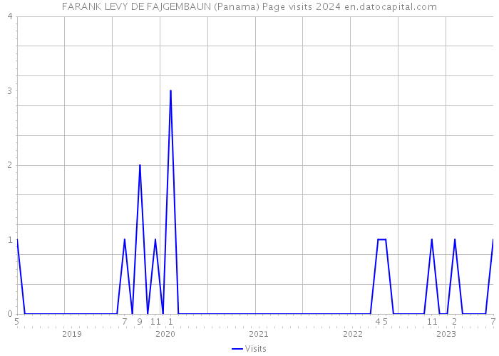 FARANK LEVY DE FAJGEMBAUN (Panama) Page visits 2024 