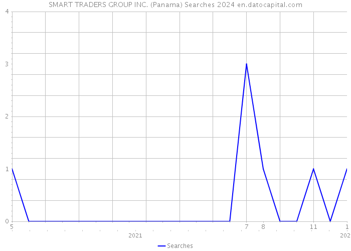SMART TRADERS GROUP INC. (Panama) Searches 2024 