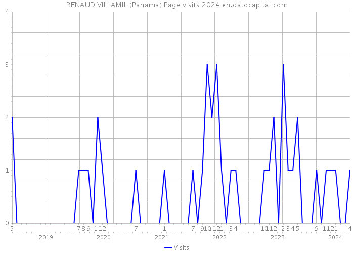 RENAUD VILLAMIL (Panama) Page visits 2024 