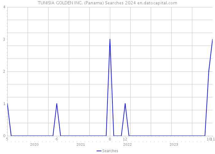 TUNISIA GOLDEN INC. (Panama) Searches 2024 