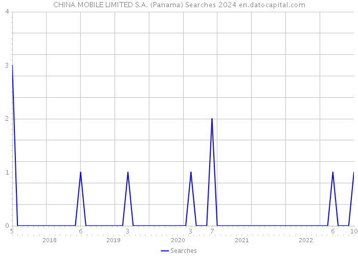 CHINA MOBILE LIMITED S.A. (Panama) Searches 2024 
