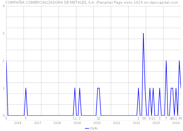 COMPAÑIA COMERCIALIZADORA DE METALES, S.A. (Panama) Page visits 2024 