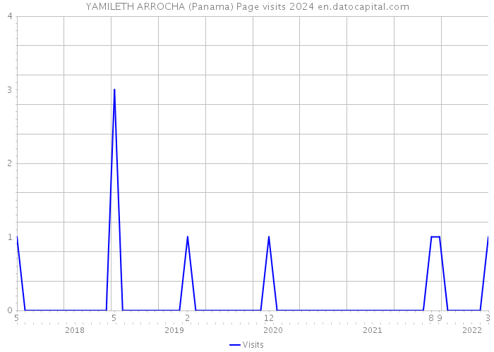 YAMILETH ARROCHA (Panama) Page visits 2024 