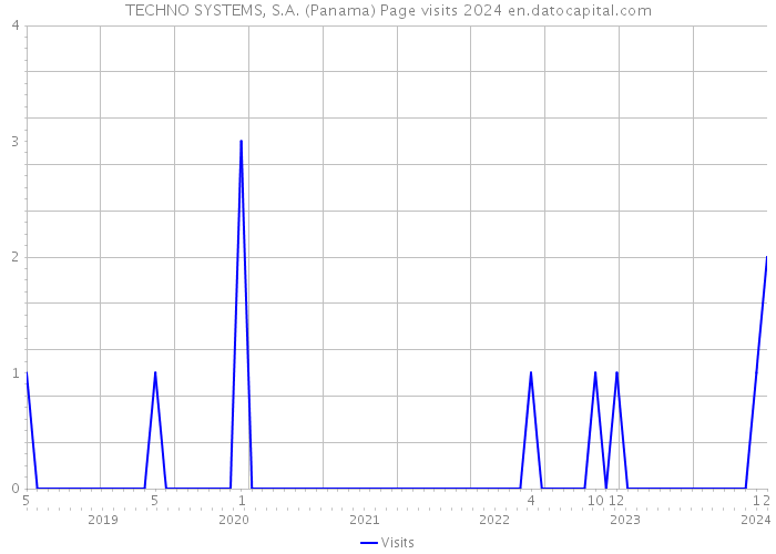 TECHNO SYSTEMS, S.A. (Panama) Page visits 2024 