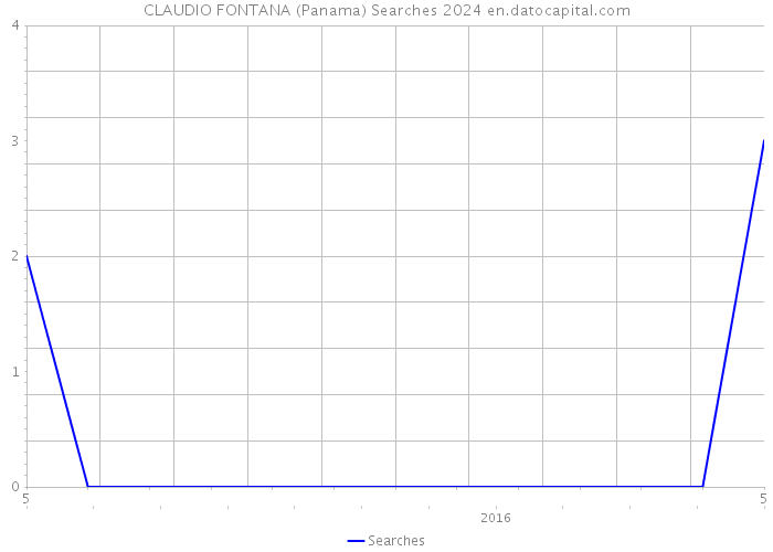 CLAUDIO FONTANA (Panama) Searches 2024 
