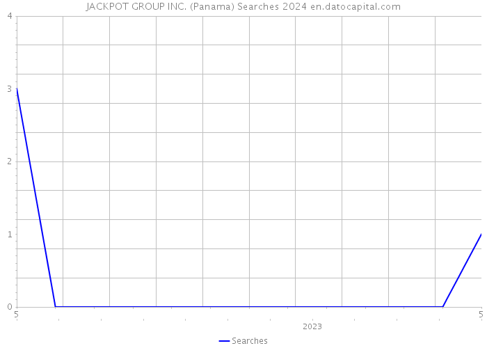 JACKPOT GROUP INC. (Panama) Searches 2024 