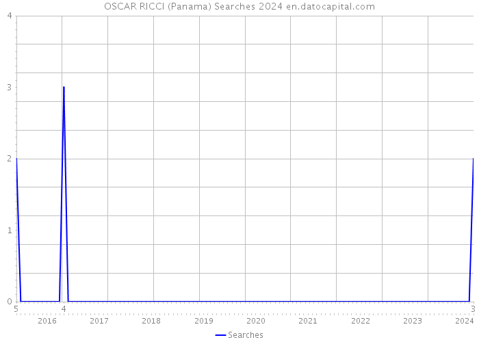 OSCAR RICCI (Panama) Searches 2024 