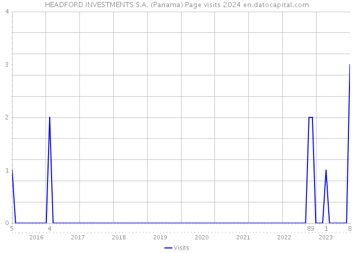 HEADFORD INVESTMENTS S.A. (Panama) Page visits 2024 