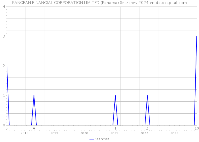 PANGEAN FINANCIAL CORPORATION LIMITED (Panama) Searches 2024 