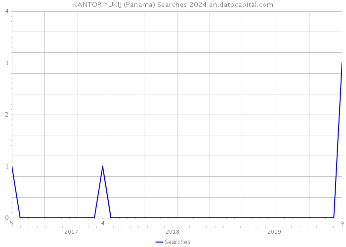 KANTOR YUKIJ (Panama) Searches 2024 