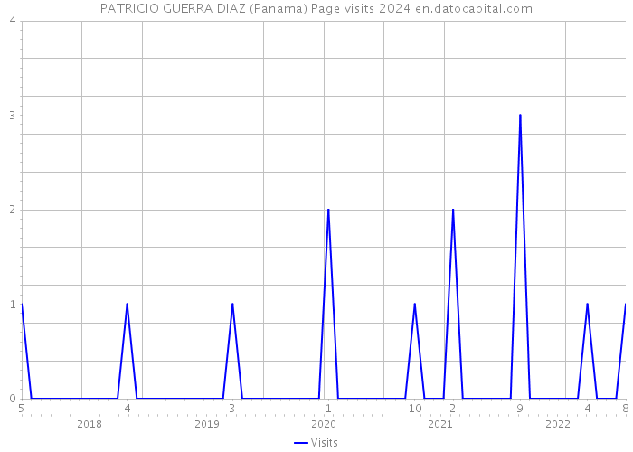 PATRICIO GUERRA DIAZ (Panama) Page visits 2024 