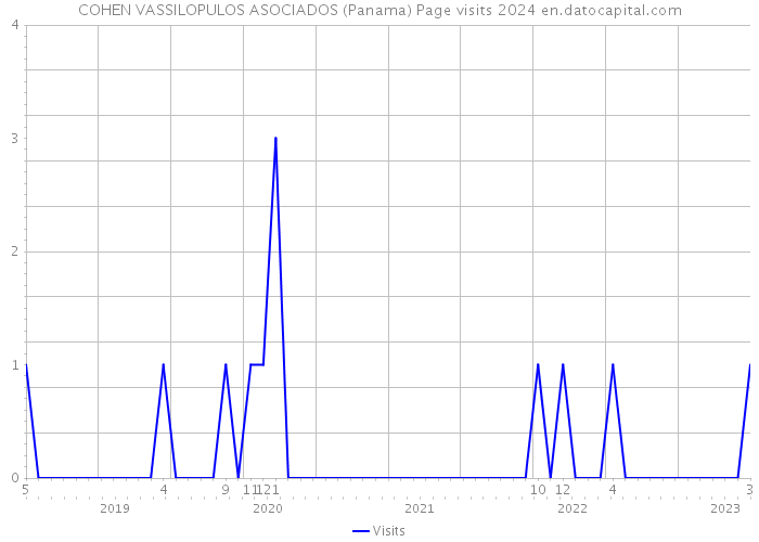 COHEN VASSILOPULOS ASOCIADOS (Panama) Page visits 2024 