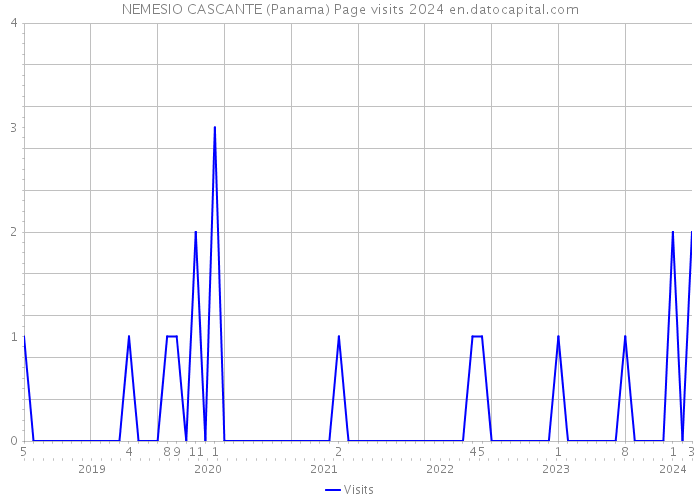 NEMESIO CASCANTE (Panama) Page visits 2024 