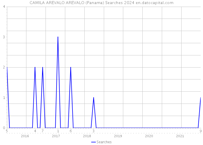 CAMILA AREVALO AREVALO (Panama) Searches 2024 