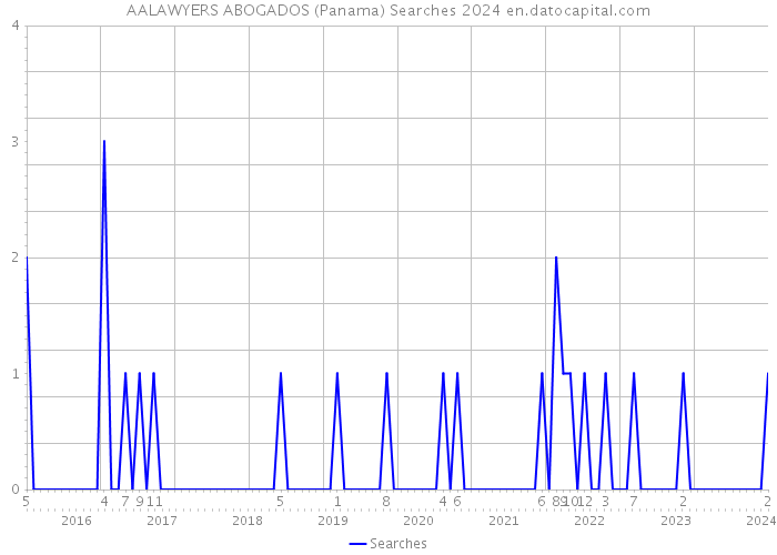 AALAWYERS ABOGADOS (Panama) Searches 2024 