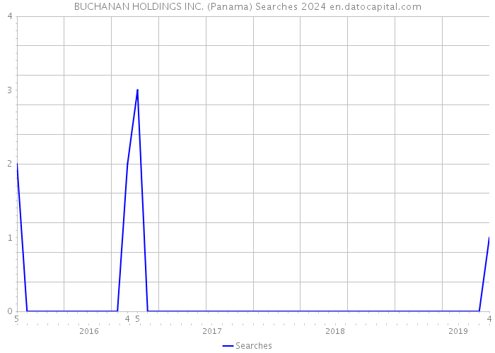 BUCHANAN HOLDINGS INC. (Panama) Searches 2024 