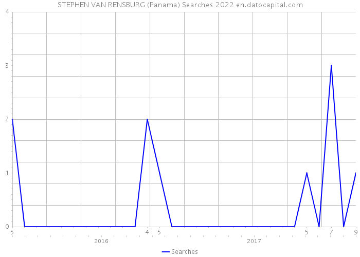 STEPHEN VAN RENSBURG (Panama) Searches 2022 