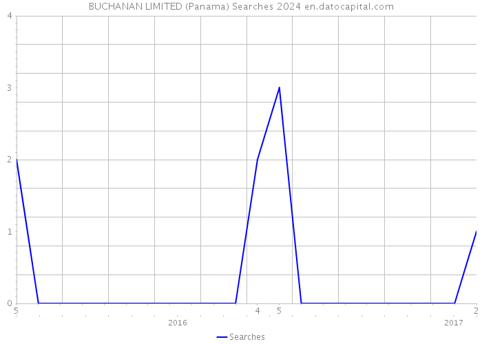 BUCHANAN LIMITED (Panama) Searches 2024 