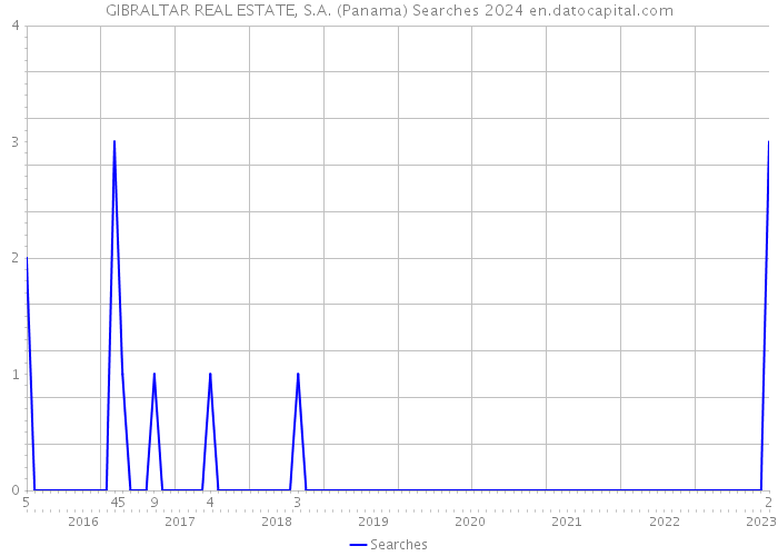 GIBRALTAR REAL ESTATE, S.A. (Panama) Searches 2024 