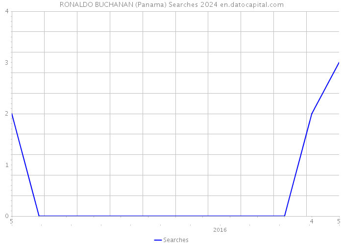 RONALDO BUCHANAN (Panama) Searches 2024 
