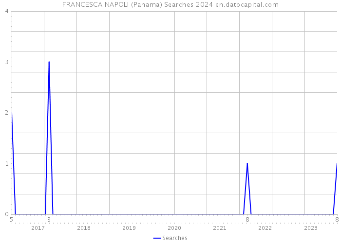 FRANCESCA NAPOLI (Panama) Searches 2024 