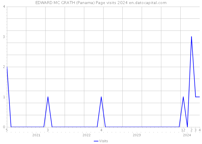 EDWARD MC GRATH (Panama) Page visits 2024 