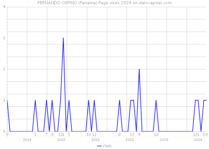 FERNANDO OSPINO (Panama) Page visits 2024 