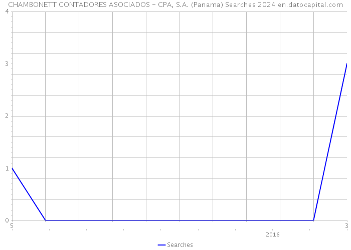 CHAMBONETT CONTADORES ASOCIADOS - CPA, S.A. (Panama) Searches 2024 