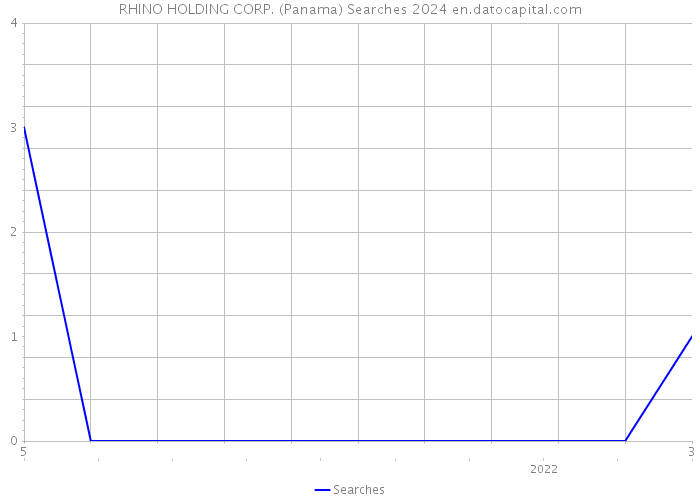 RHINO HOLDING CORP. (Panama) Searches 2024 