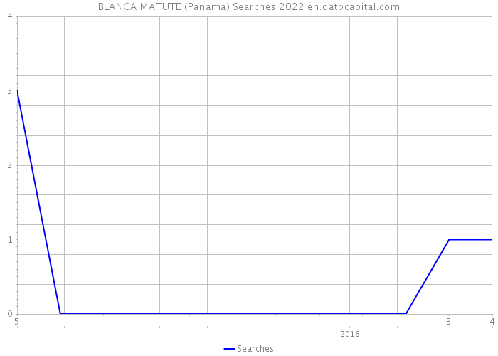 BLANCA MATUTE (Panama) Searches 2022 