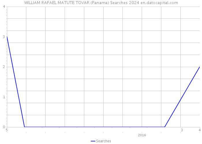 WILLIAM RAFAEL MATUTE TOVAR (Panama) Searches 2024 