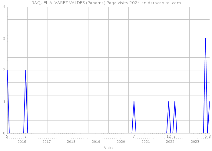 RAQUEL ALVAREZ VALDES (Panama) Page visits 2024 
