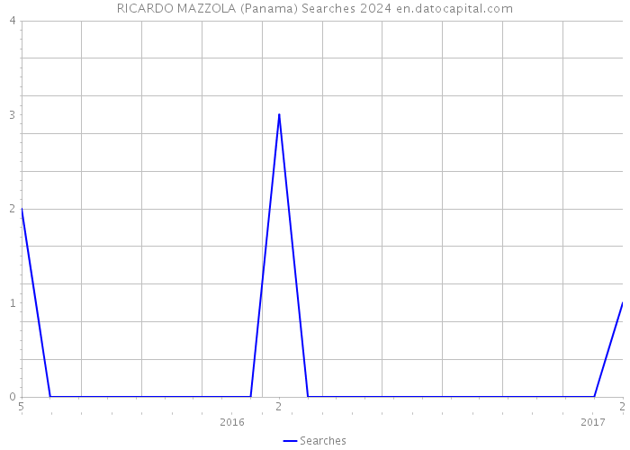 RICARDO MAZZOLA (Panama) Searches 2024 