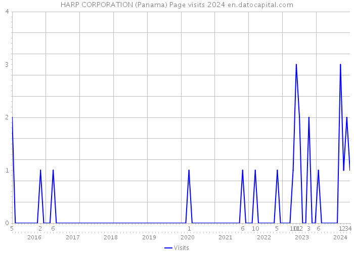 HARP CORPORATION (Panama) Page visits 2024 