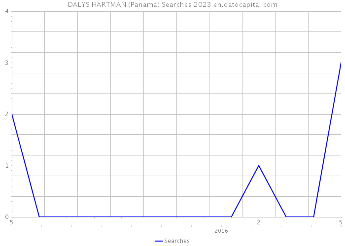 DALYS HARTMAN (Panama) Searches 2023 