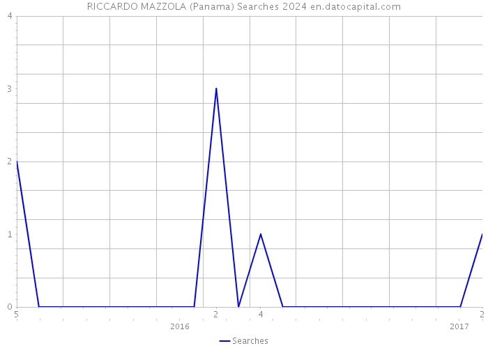 RICCARDO MAZZOLA (Panama) Searches 2024 