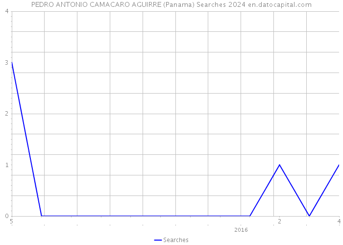 PEDRO ANTONIO CAMACARO AGUIRRE (Panama) Searches 2024 