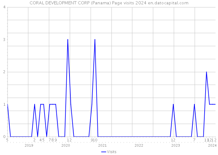 CORAL DEVELOPMENT CORP (Panama) Page visits 2024 