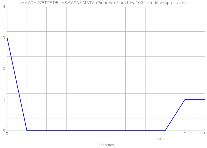 MAGDA IVETTE DE LAS CASAS MATA (Panama) Searches 2024 