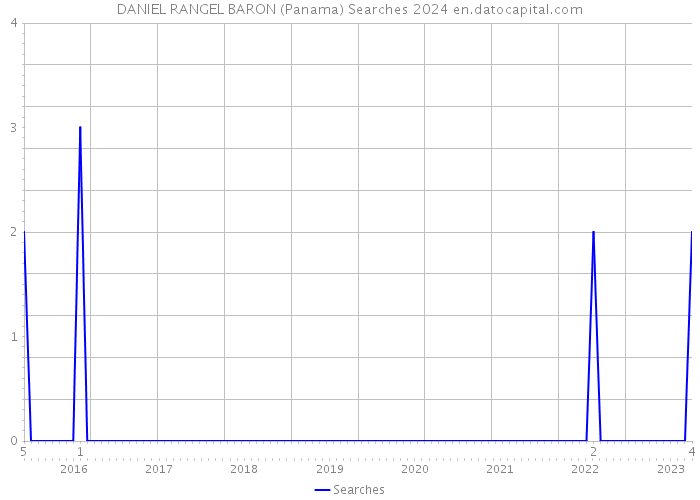 DANIEL RANGEL BARON (Panama) Searches 2024 