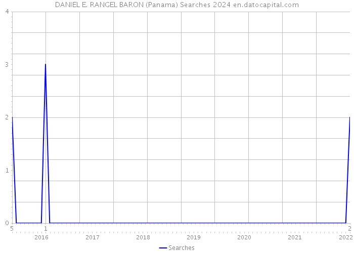 DANIEL E. RANGEL BARON (Panama) Searches 2024 