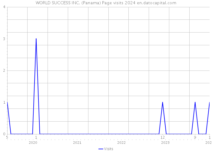 WORLD SUCCESS INC. (Panama) Page visits 2024 