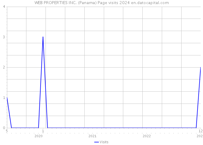 WEB PROPERTIES INC. (Panama) Page visits 2024 