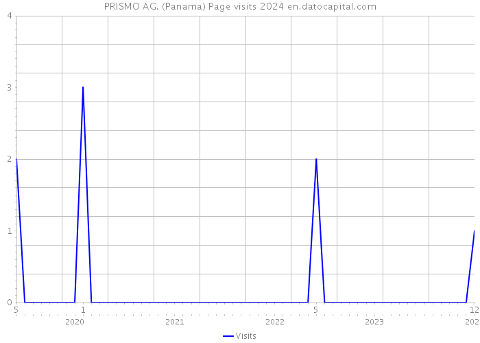 PRISMO AG. (Panama) Page visits 2024 